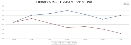 ページビューの比較の図