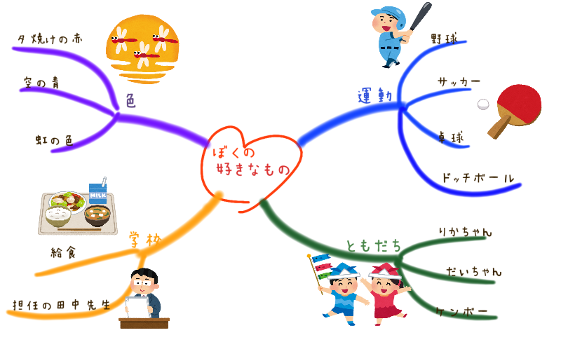 子どもの書いたマインドマップ