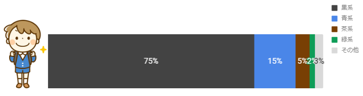 男の子に人気のランドセルの色